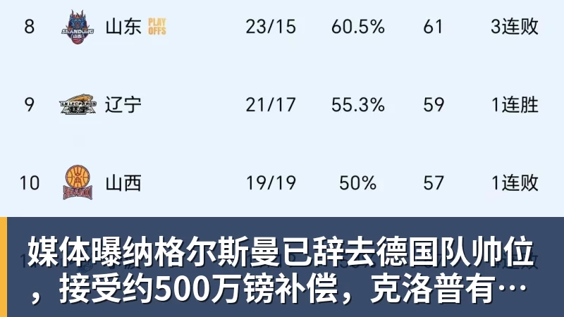 媒体曝纳格尔斯曼已辞去德国队帅位，接受约500万镑补偿，克洛普有望救火